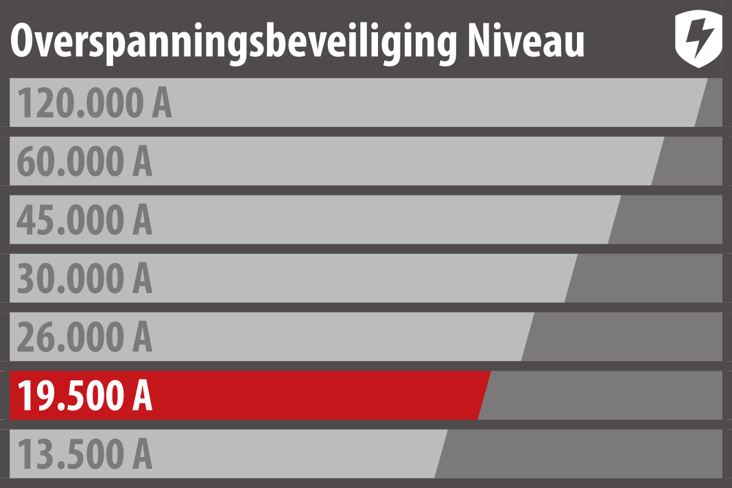Bescherm apparaten volgens hun waarde
