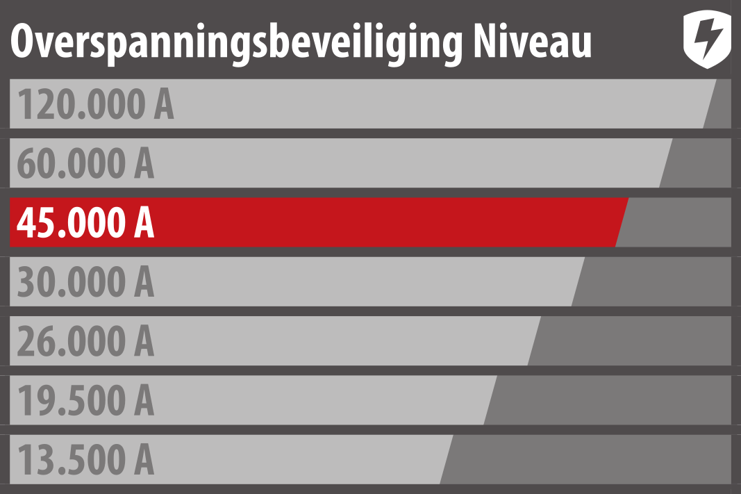 Bescherm apparaten volgens hun waarde