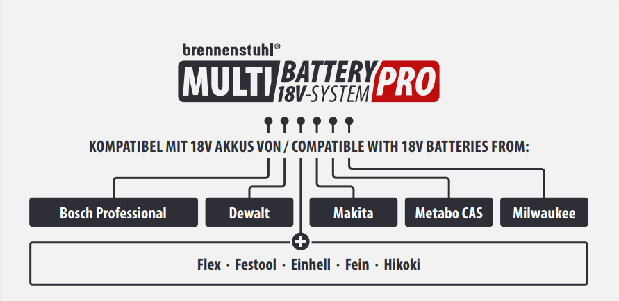 &Uuml;bersicht kompatibler 18V Akkus mit brennenstuhl Multi Battery Pro