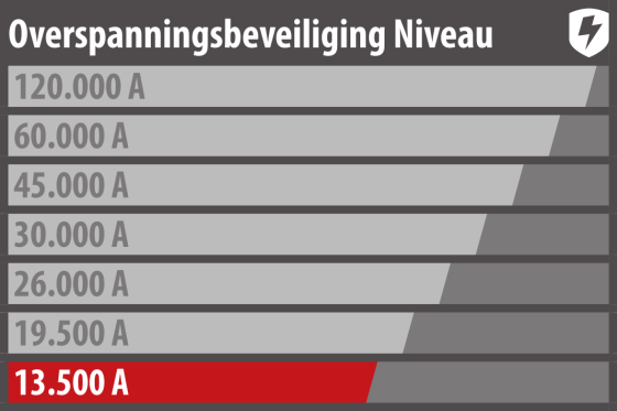  - Bescherm apparaten volgens hun waarde