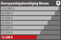  - Bescherm apparaten volgens hun waarde