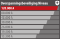  - Bescherm apparaten volgens hun waarde
