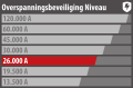  - Bescherm apparaten volgens hun waarde