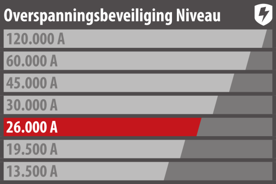  - Bescherm apparaten volgens hun waarde