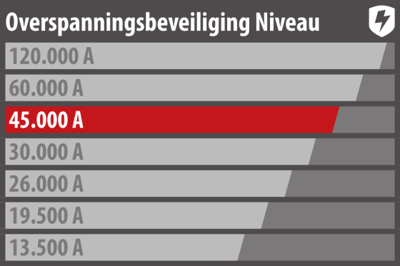  - Bescherm apparaten volgens hun waarde