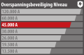  - Bescherm apparaten volgens hun waarde
